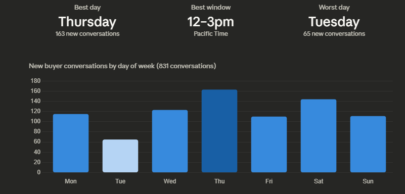 New buyer conversations by day of week — data from 831 Facebook Marketplace conversations