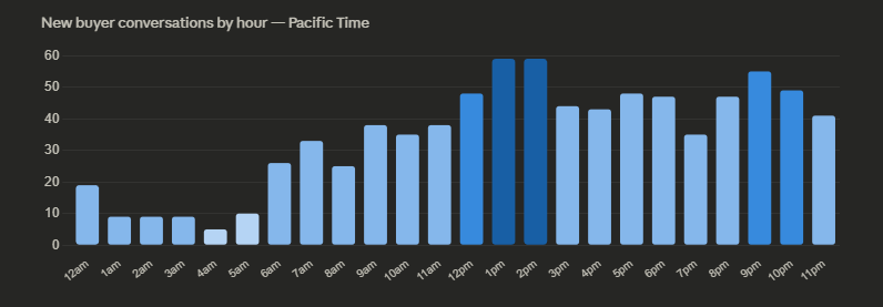 New buyer conversations by hour on Facebook Marketplace — Pacific Time