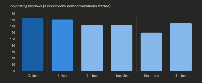 Top posting windows on Facebook Marketplace — 3-hour blocks ranked by new conversations started