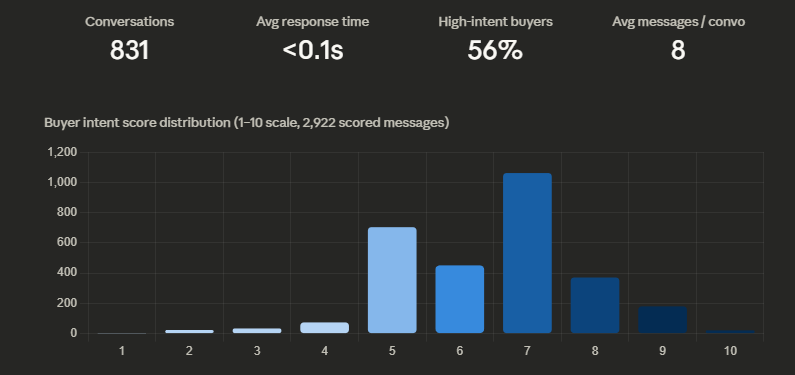 56% of Facebook Marketplace conversations showed high buyer intent — data from 831 conversations