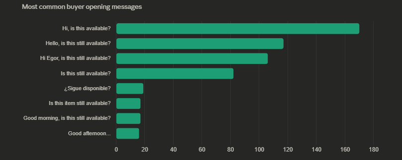 The most common opening message on Facebook Marketplace — 
