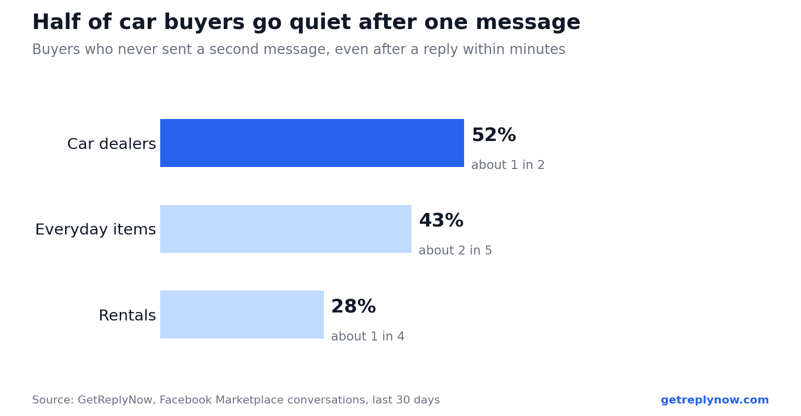 Share of Facebook Marketplace buyers who go quiet after one message: car dealers 52%, everyday items 43%, rentals 28%