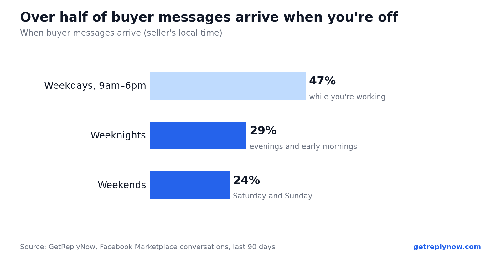 When Facebook Marketplace buyer messages arrive: weekdays 9am to 6pm 47%, weeknights 29%, weekends 24%