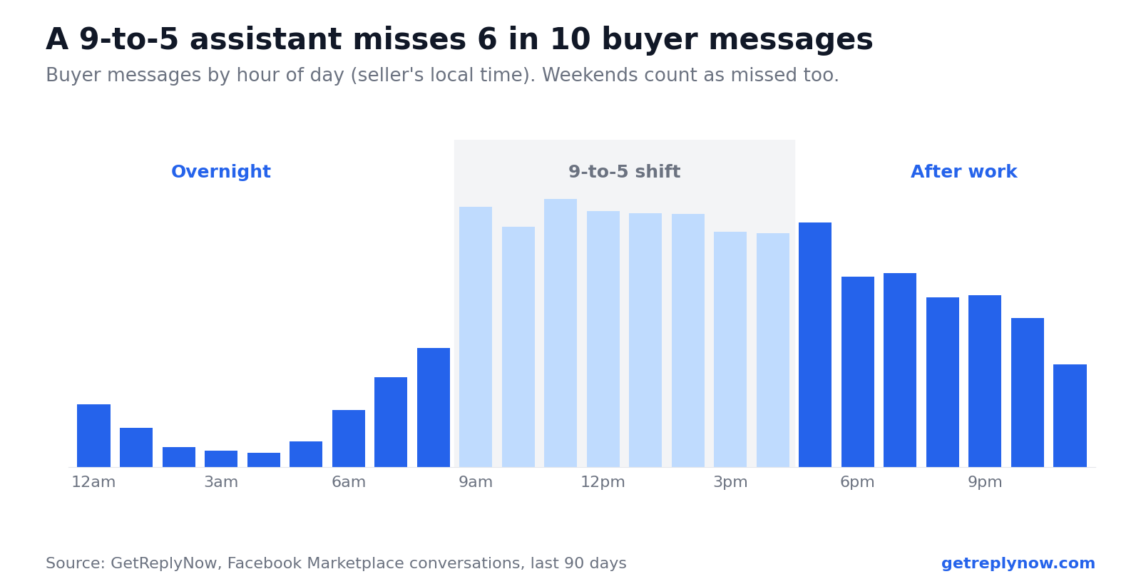 Facebook Marketplace buyer messages by hour of day: about 6 in 10 arrive outside a weekday 9-to-5 shift