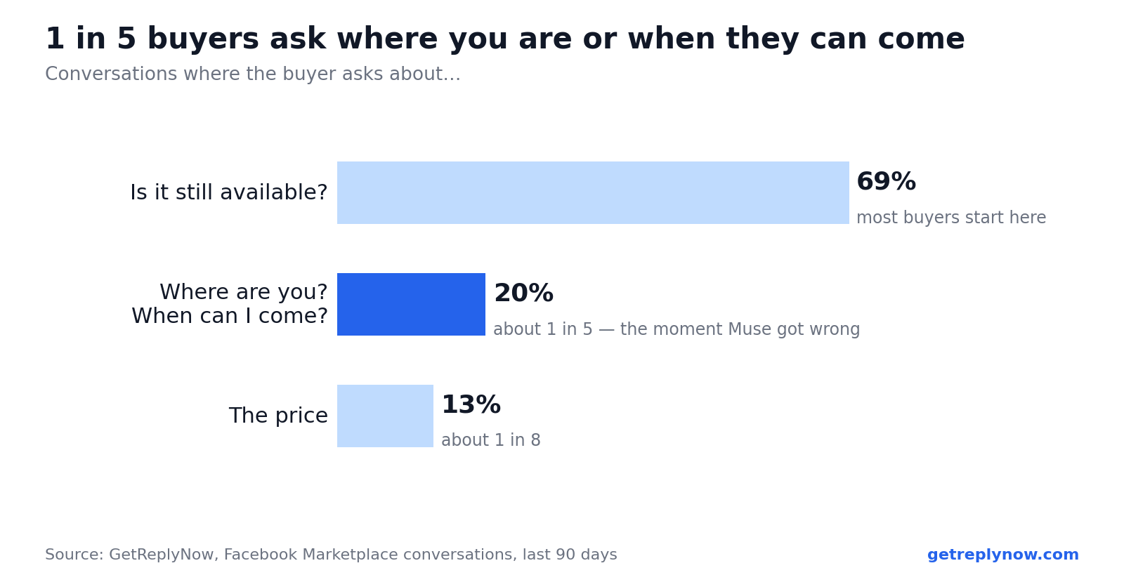 What Facebook Marketplace buyers ask about: is it still available 69%, where are you or when can I come 20%, the price 13%