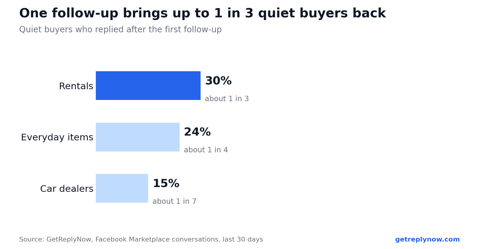 Quiet Facebook Marketplace buyers who replied after one follow-up: rentals 30%, everyday items 24%, car dealers 15%