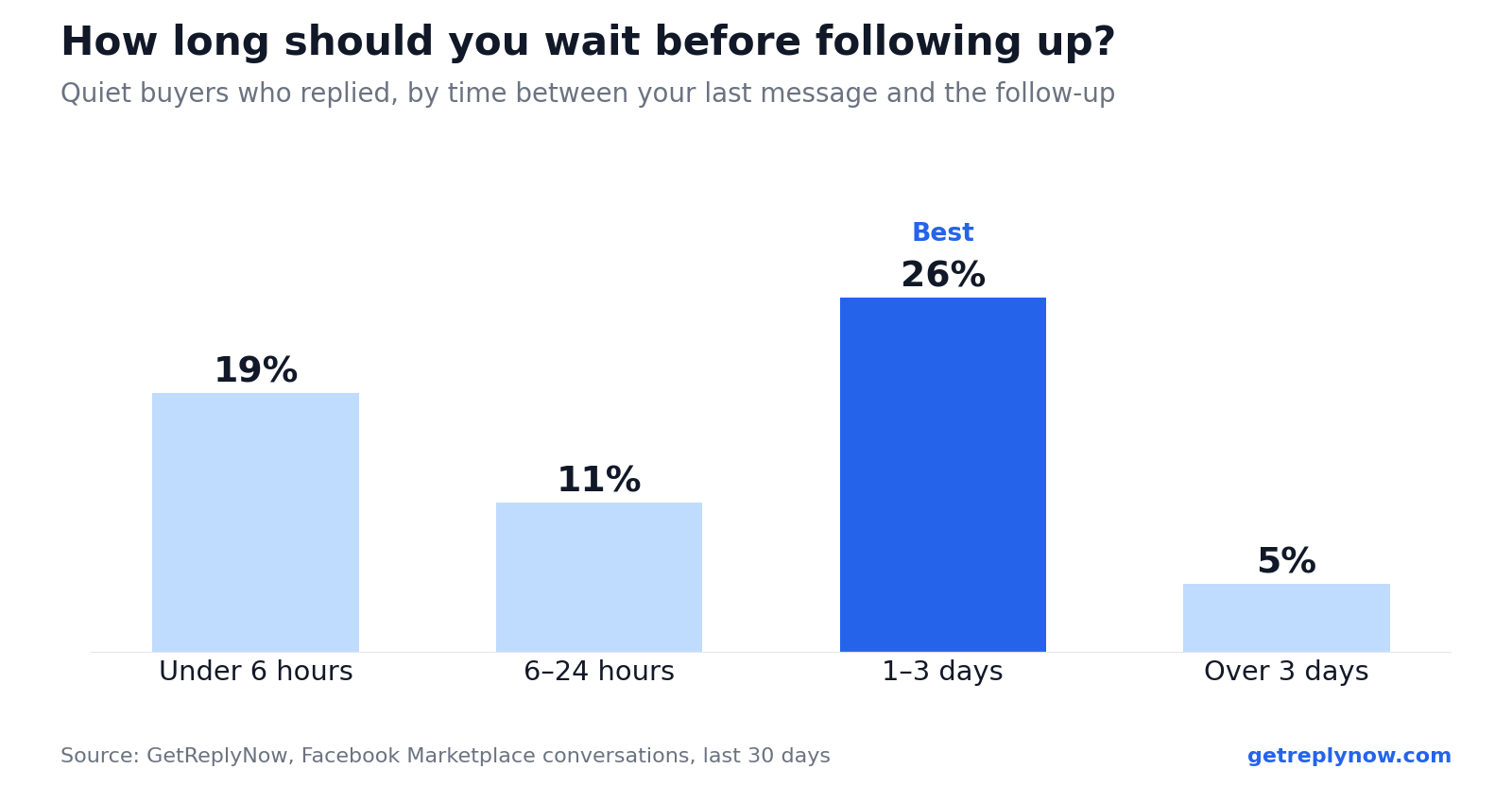 Reply rate by wait time before the follow-up: under 6 hours 19%, 6–24 hours 11%, 1–3 days 26%, over 3 days 5%