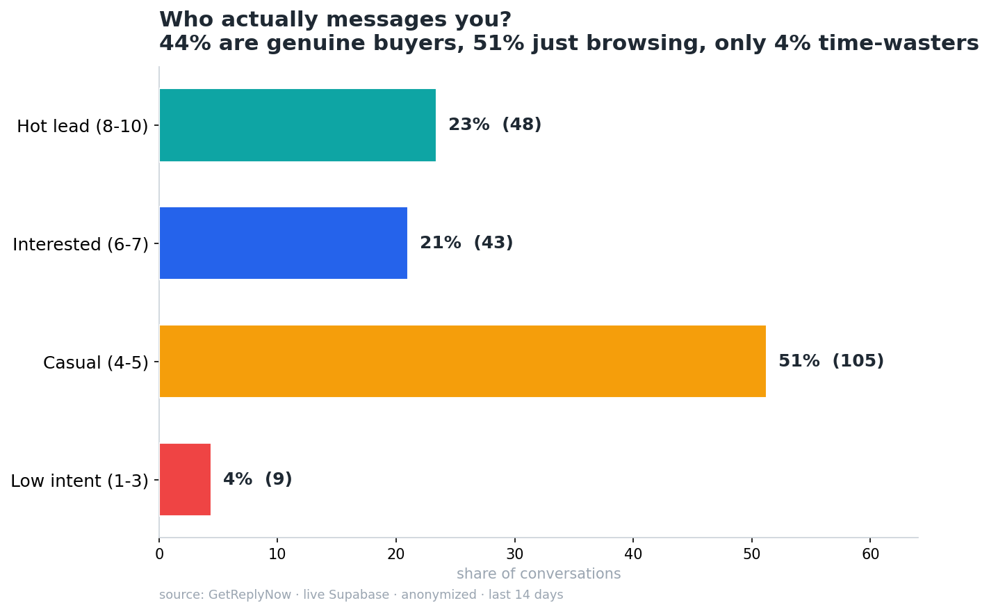 Buyer quality breakdown: most Facebook Marketplace inquiries are genuine, few are time-wasters