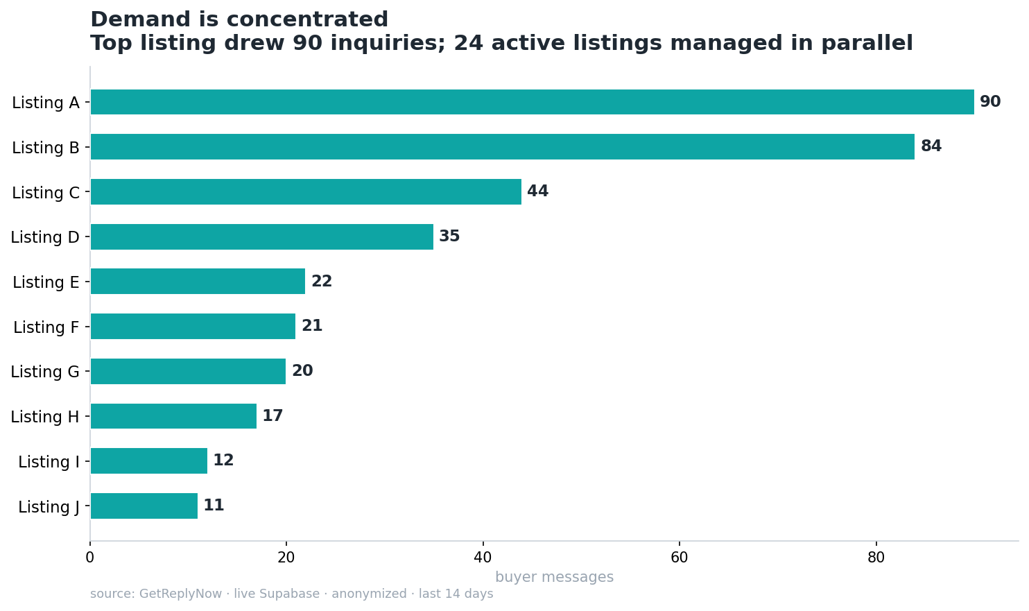 Demand concentrates: one listing drew the most inquiries