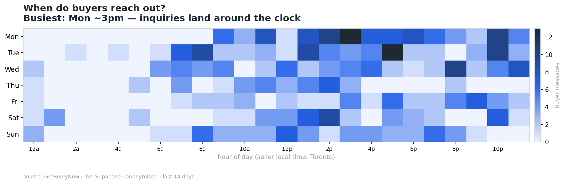 When buyers message most on Facebook Marketplace — day and hour heatmap