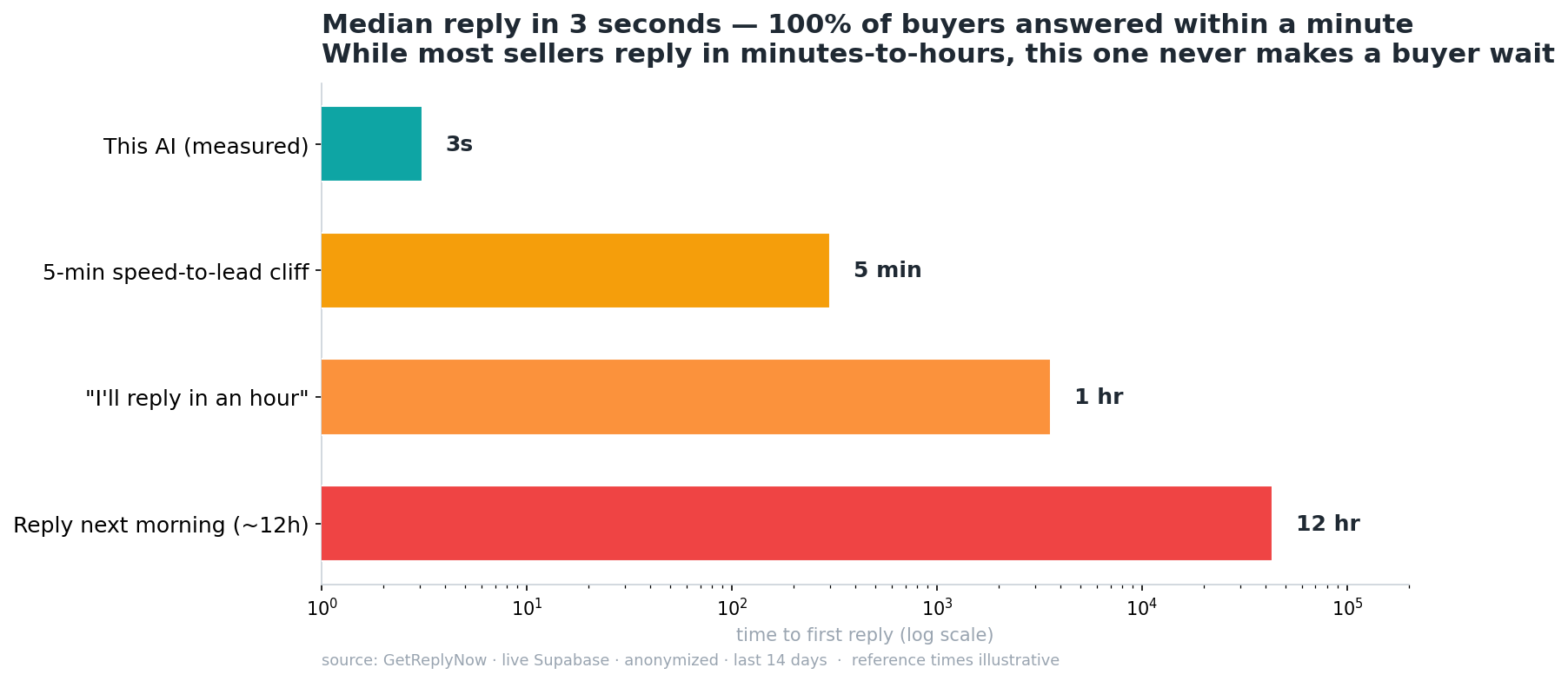 Median reply time of 3 seconds vs slower human response windows