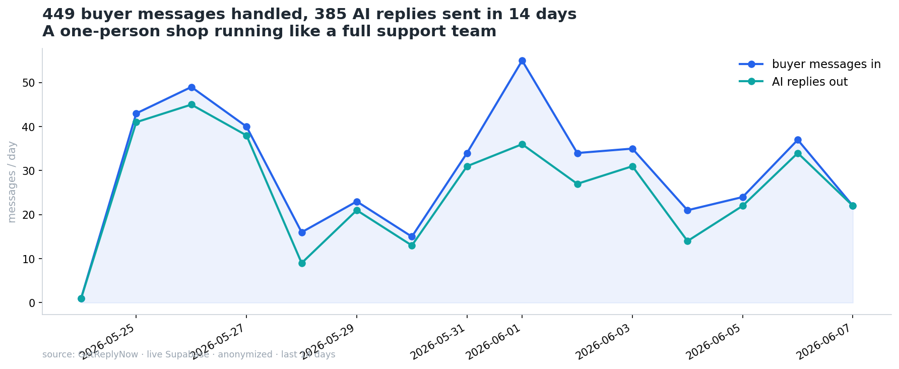 A one-person building-materials business handled hundreds of buyer messages in two weeks