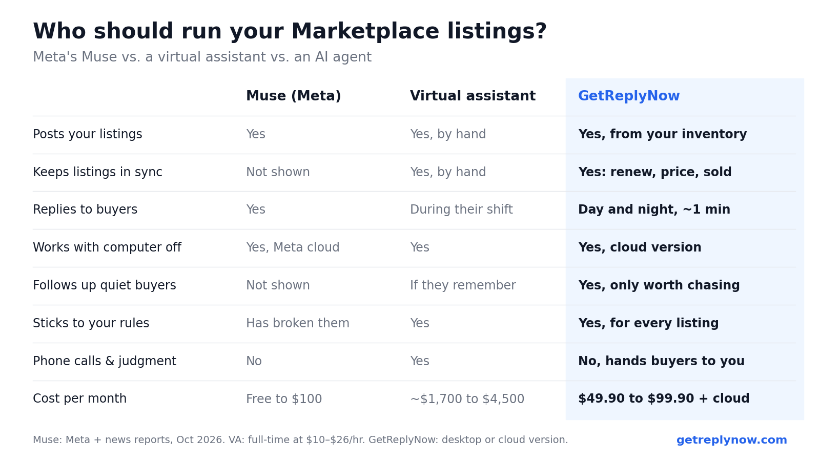Comparison of Meta's Muse, a virtual assistant and GetReplyNow for running Facebook Marketplace listings